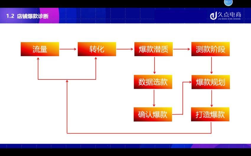 搜索书生课堂-爆款打造